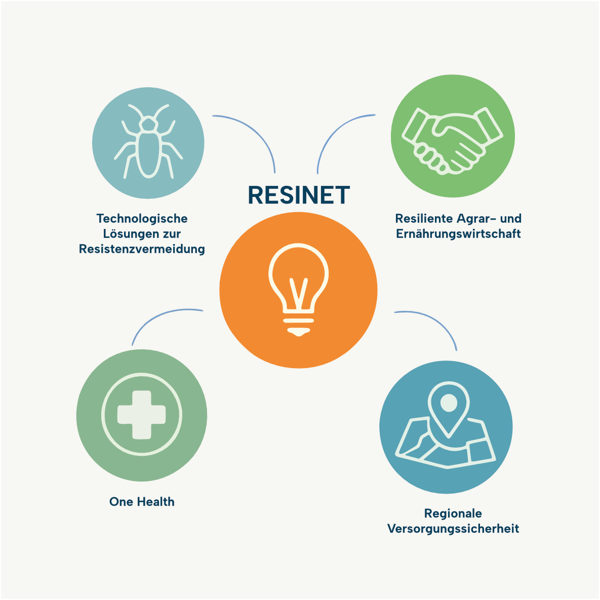 Ziele des RESINET-Netzwerkes